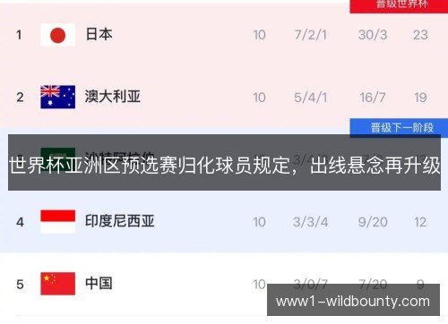 世界杯亚洲区预选赛归化球员规定，出线悬念再升级