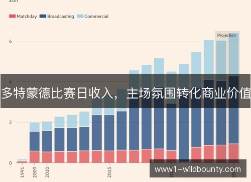 多特蒙德比赛日收入,主场氛围转化商业价值 多特蒙德比赛日收入,主场氛围转化商业价值